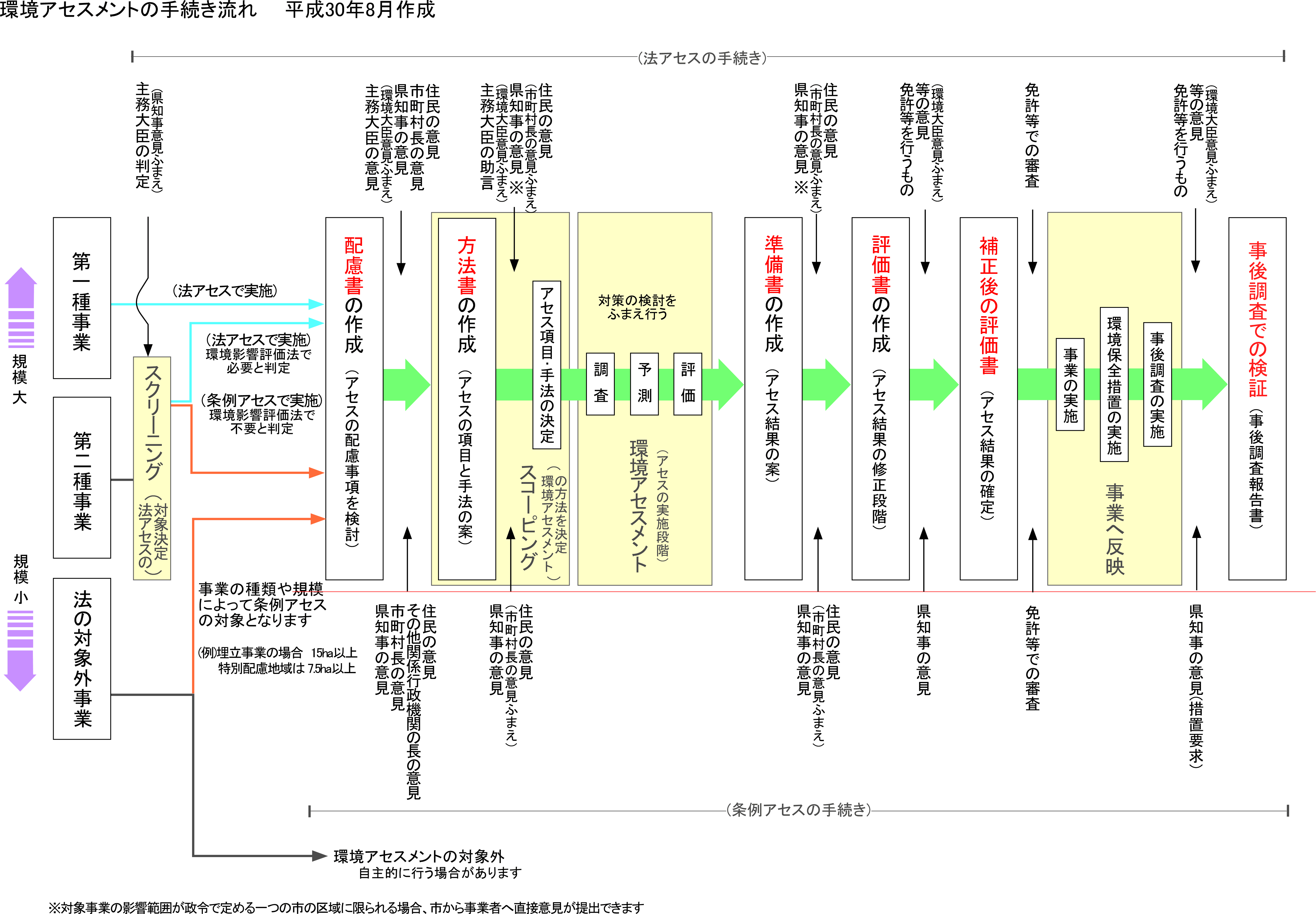 pic assess-flow 2018